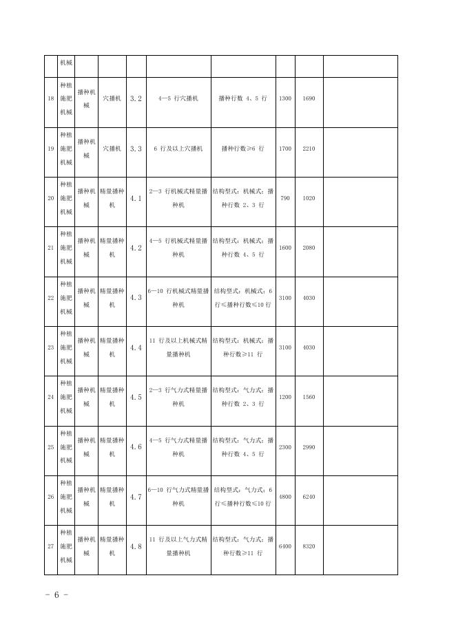 2021-2023年农业机械购置补贴一览表.docx
