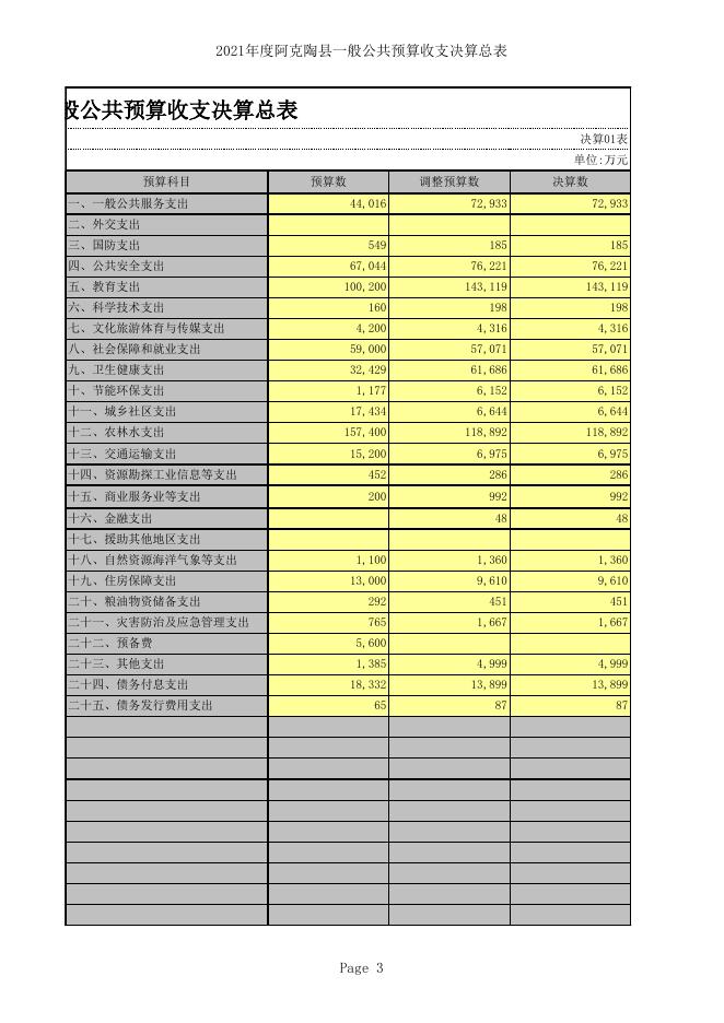 阿克陶县2021年总决算公开表-20220817113123789.xls