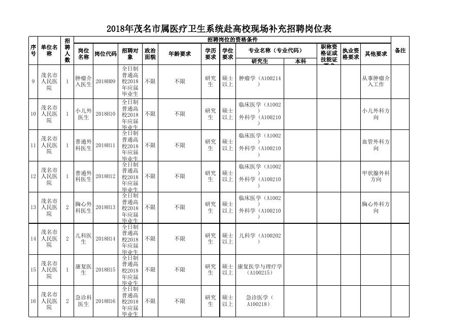 2018年茂名市属医疗卫生系统赴高校现场补充招聘岗位表.xls