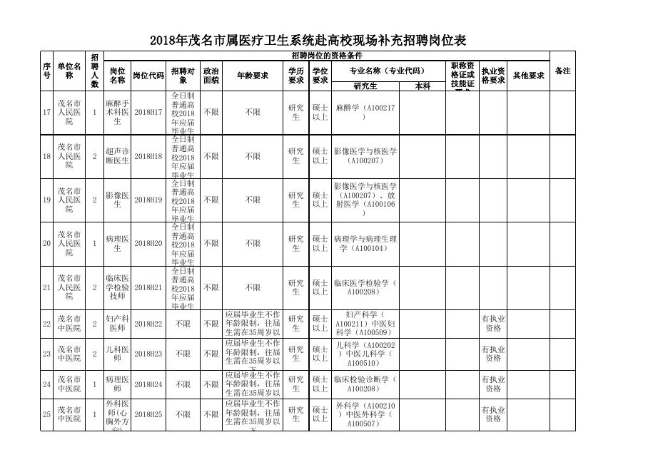 2018年茂名市属医疗卫生系统赴高校现场补充招聘岗位表.xls