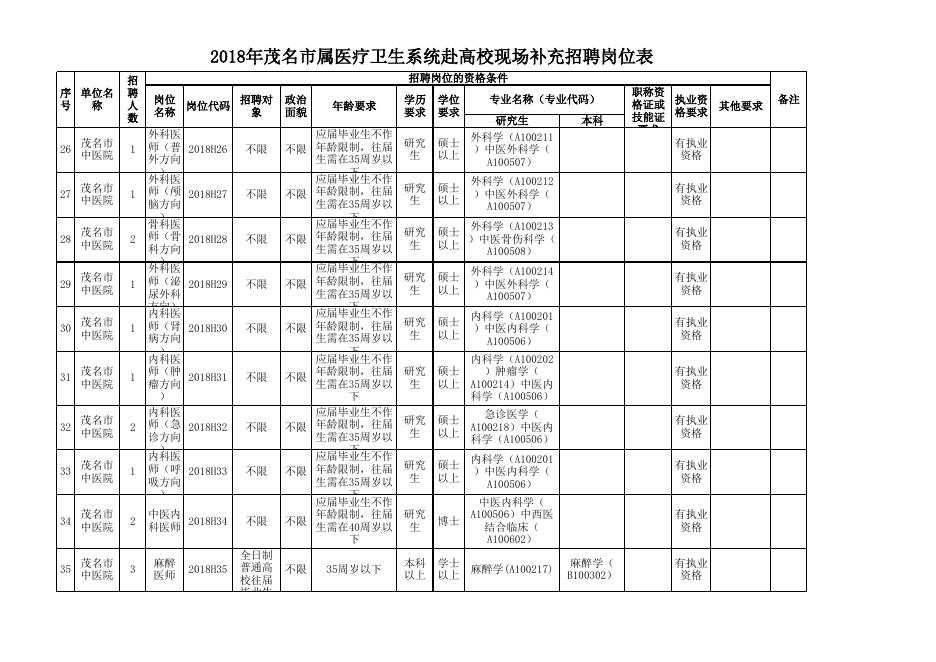 2018年茂名市属医疗卫生系统赴高校现场补充招聘岗位表.xls