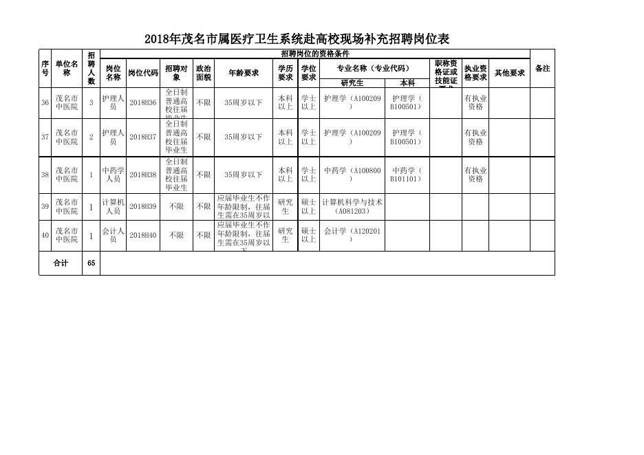 2018年茂名市属医疗卫生系统赴高校现场补充招聘岗位表.xls