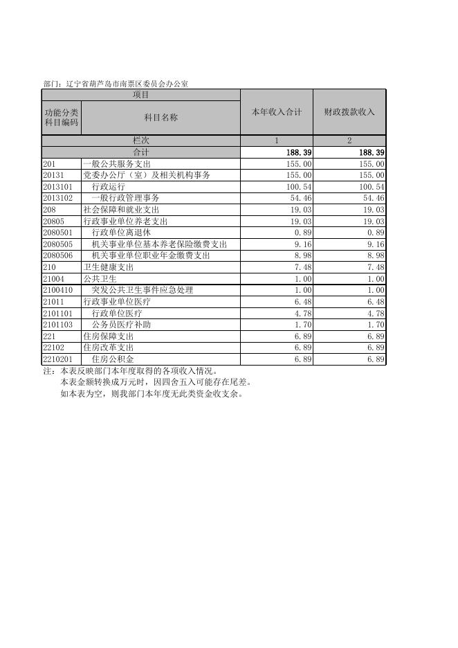 辽宁省葫芦岛市南票区委员会办公室决算公开表.XLS.xls