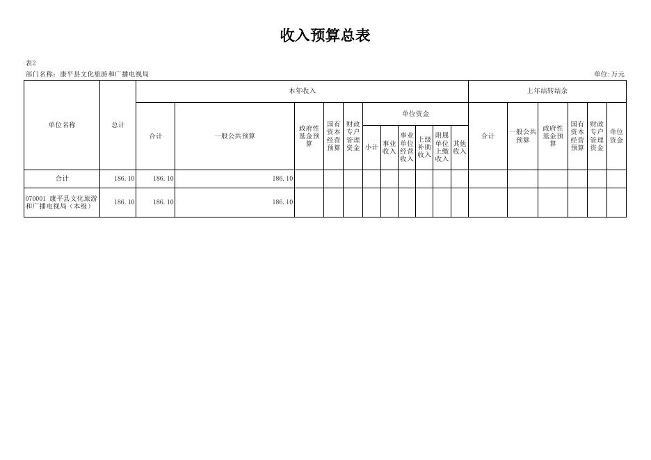 文化旅游和广播电视局12-部门预算批复表.xlsx