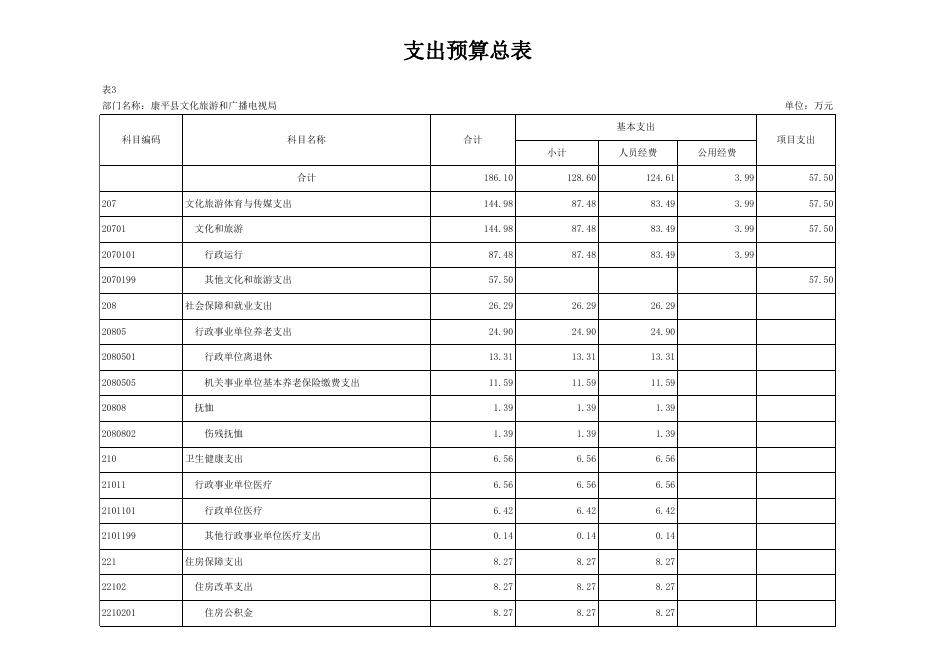 文化旅游和广播电视局12-部门预算批复表.xlsx