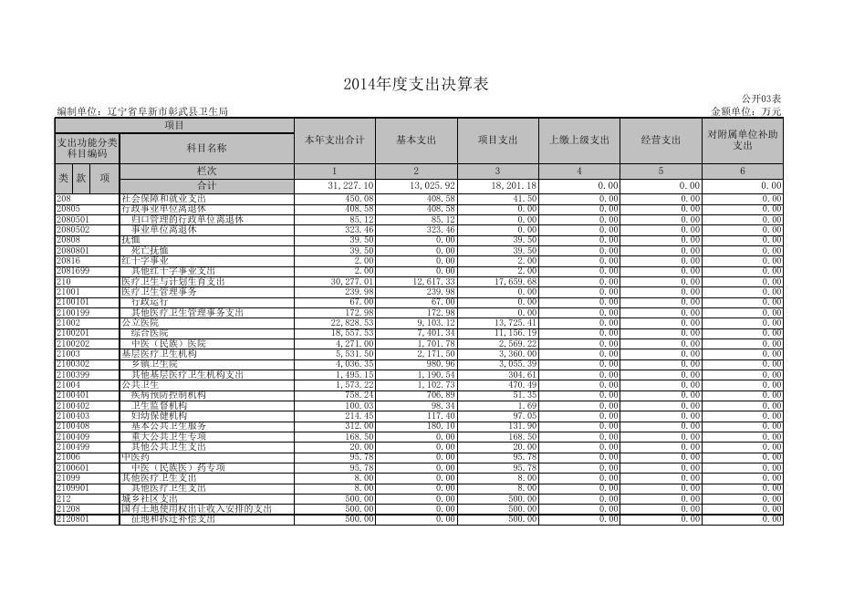 彰武县卫生局2014年部门决算及三公经费公开表.xls
