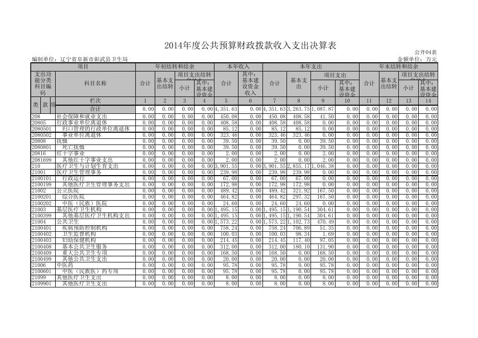 彰武县卫生局2014年部门决算及三公经费公开表.xls