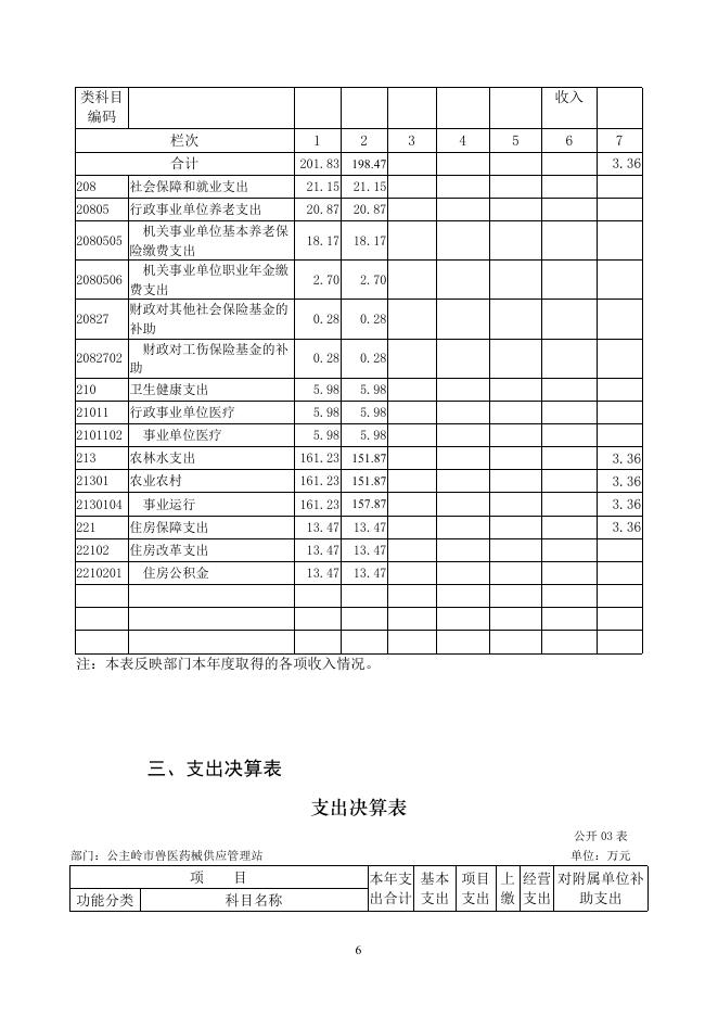 2020年度公主岭市兽医药械供应管理站部门决算.pdf