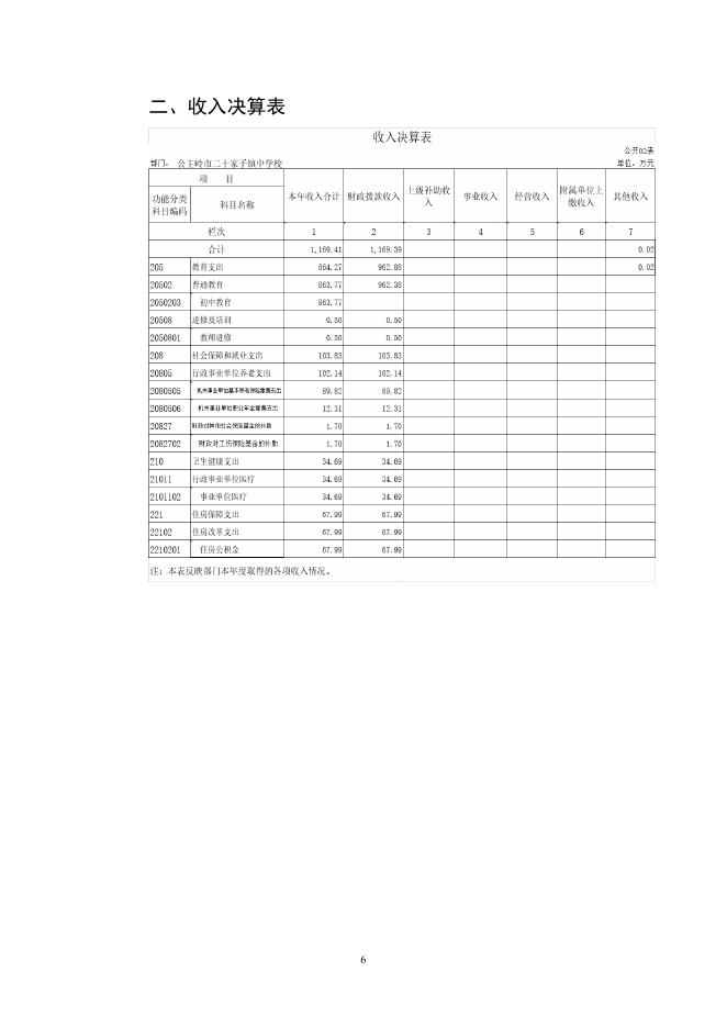 302026公主岭市二十家子镇中学校2020决算数据公开.pdf