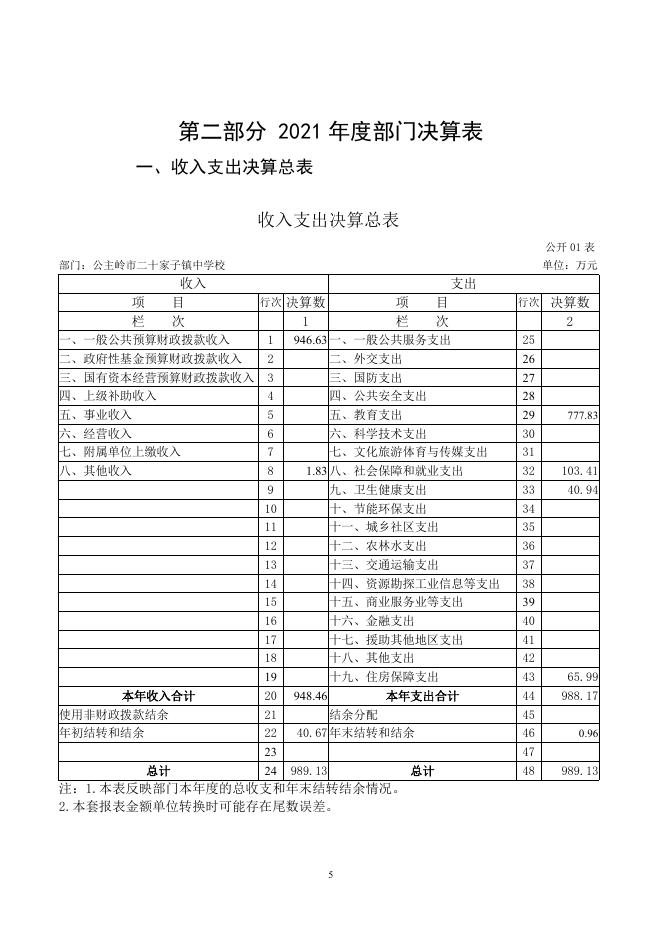 302026公主岭市二十家子镇中学校2021部门决算公开.pdf
