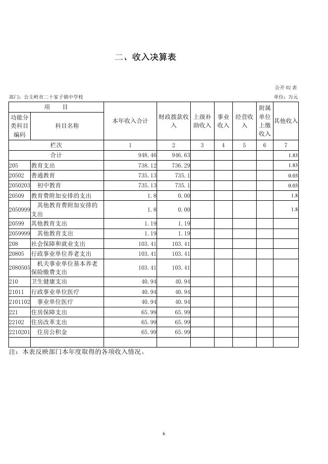 302026公主岭市二十家子镇中学校2021部门决算公开.pdf