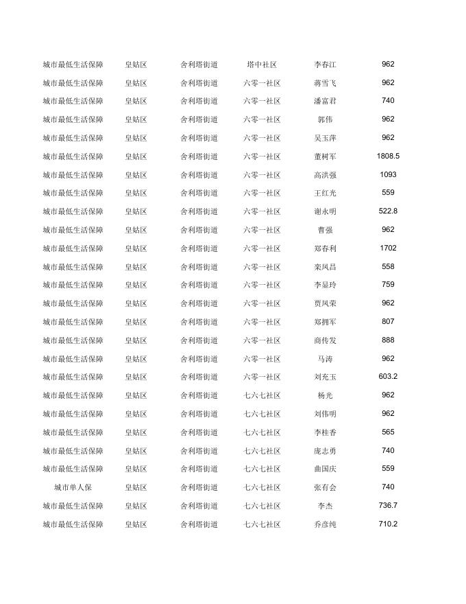 皇姑区2022年6月救助对象名单.pdf