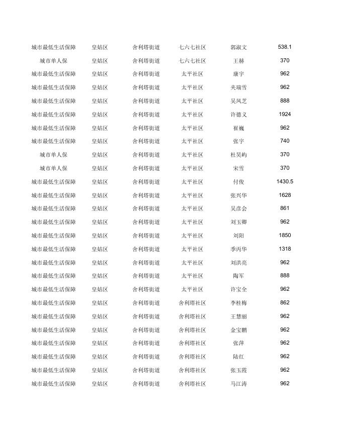 皇姑区2022年6月救助对象名单.pdf