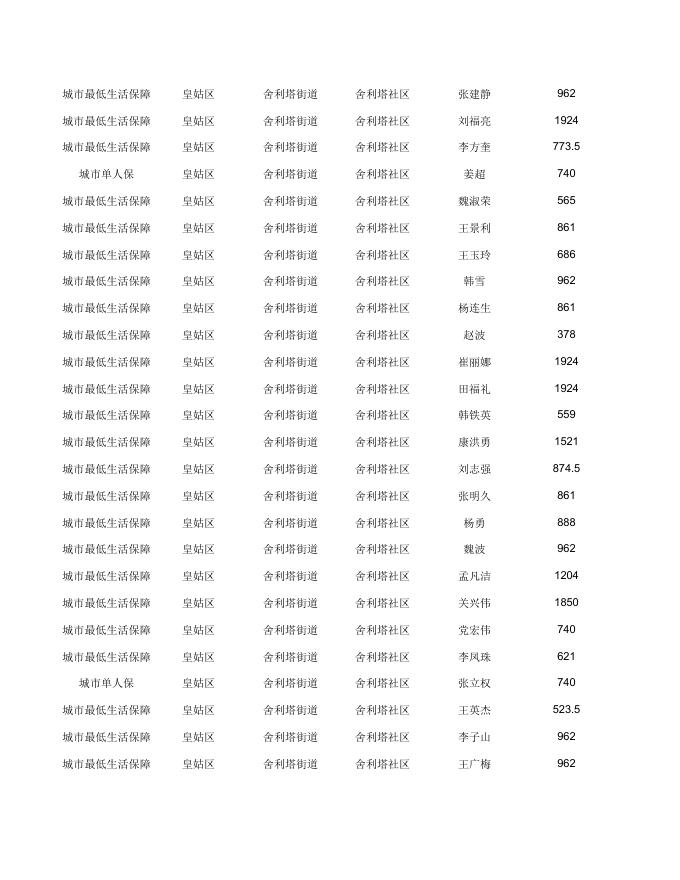 皇姑区2022年6月救助对象名单.pdf