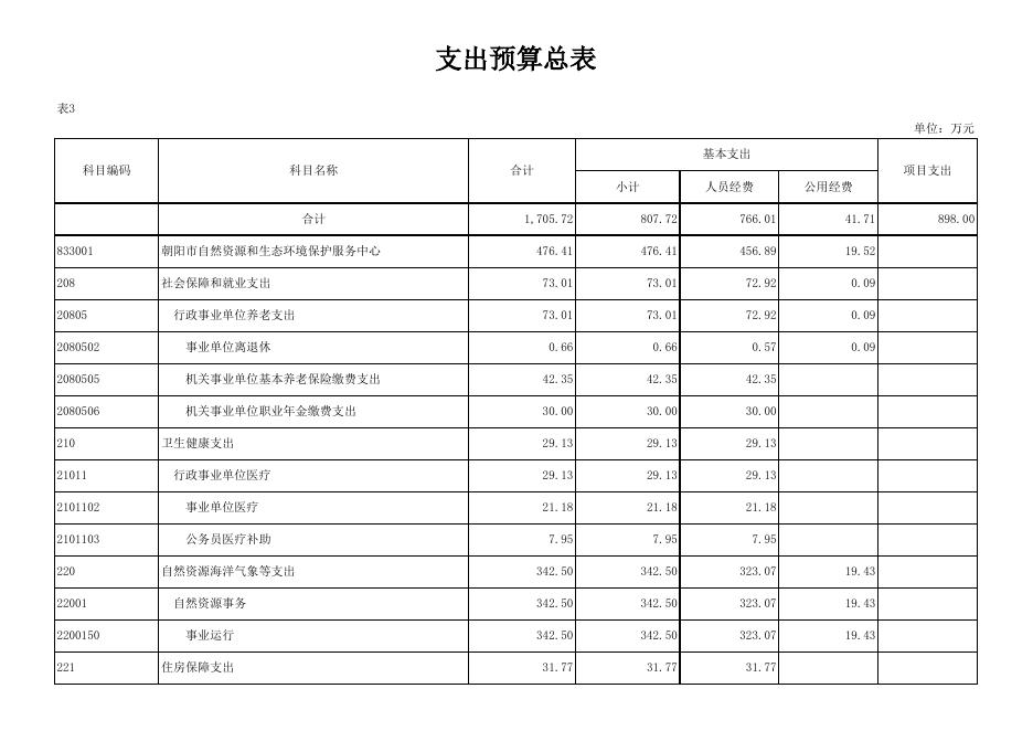 833自然资源和生态环境保护中心-部门预算批复表(朝阳).xlsx