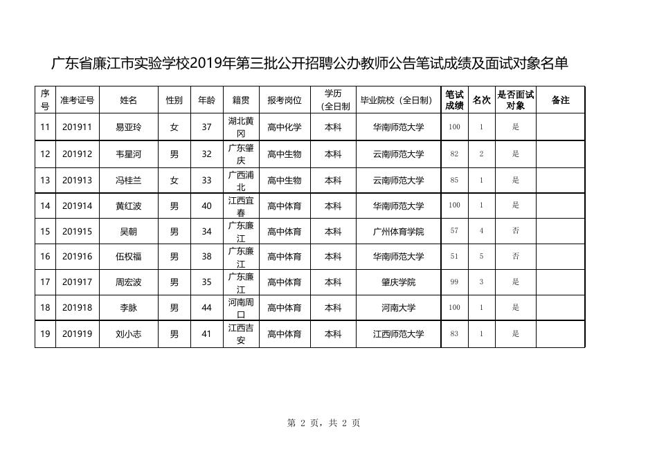 《2019年广东省廉江市实验学校公开招聘公办教师笔试成绩及面试对象名单》.xlsx