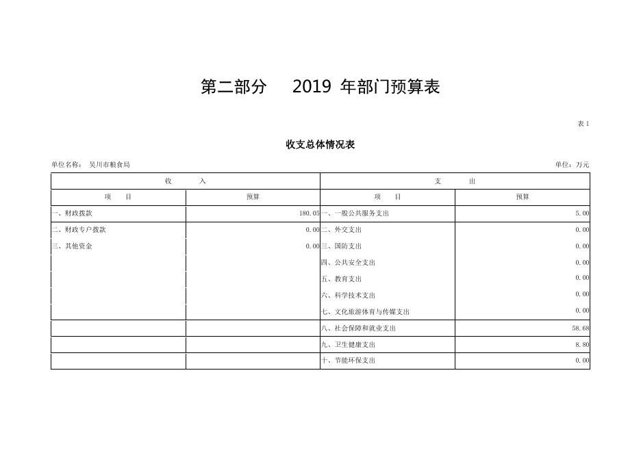 2019年广东省吴川市粮食局部门预算 -吴川市人民政府门户网站.pdf