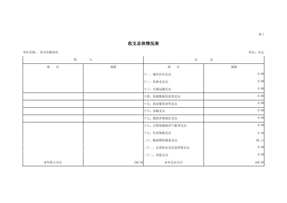 2019年广东省吴川市粮食局部门预算 -吴川市人民政府门户网站.pdf