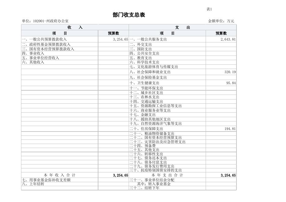 政府办预算公开表.xlsx