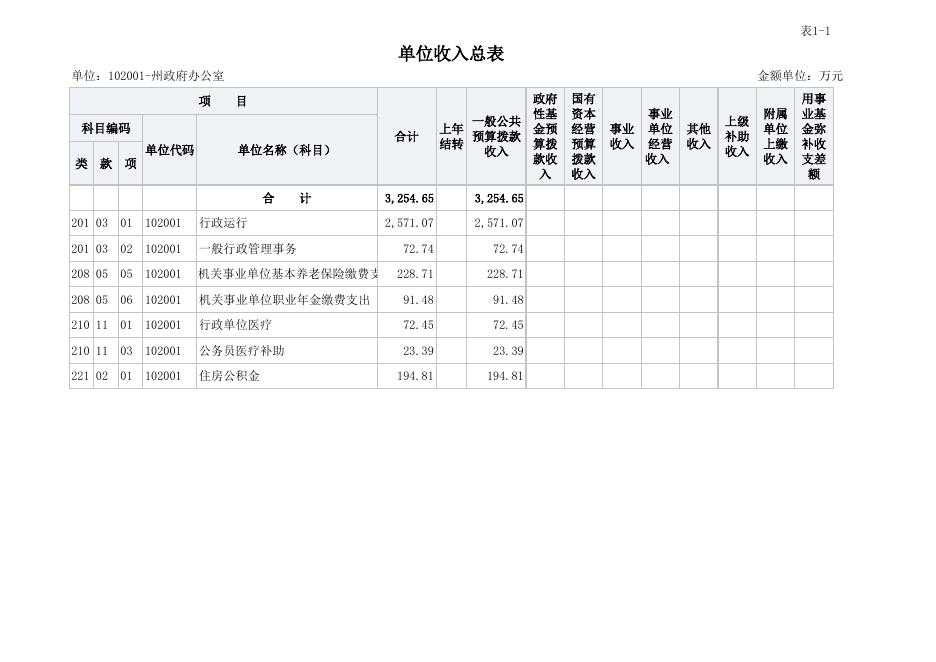 政府办预算公开表.xlsx