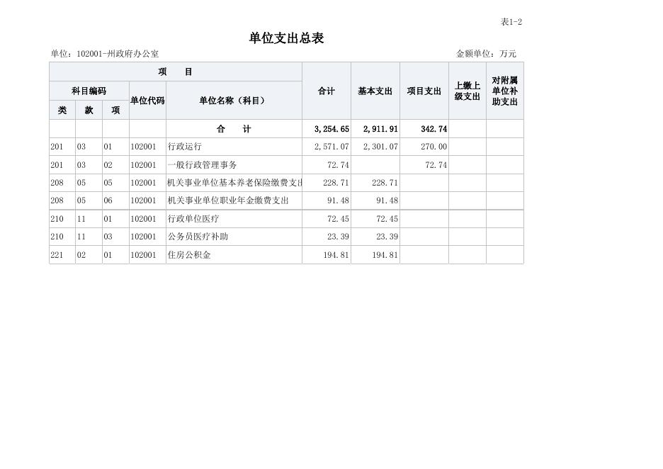政府办预算公开表.xlsx