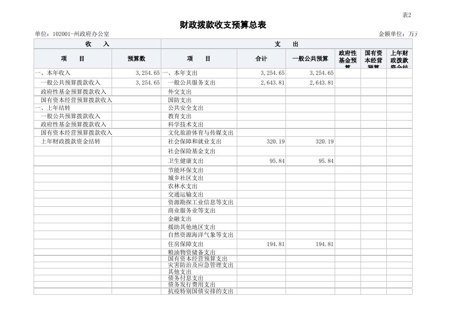 政府办预算公开表.xlsx