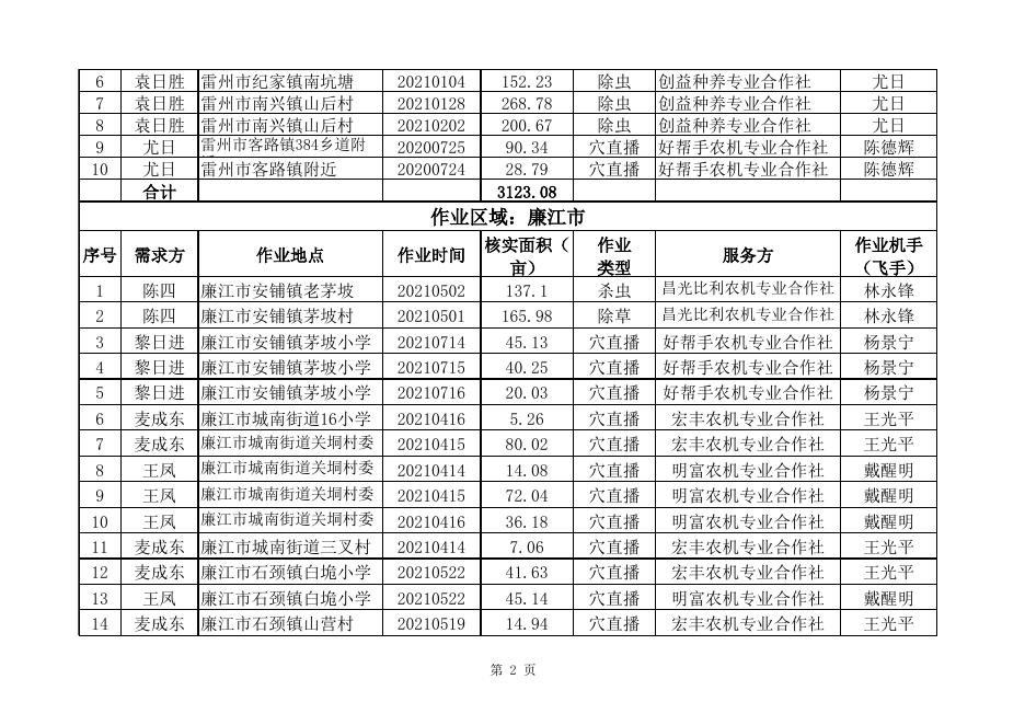 扶持农机装备高质量发展项目作业补贴公示(第2批).xls