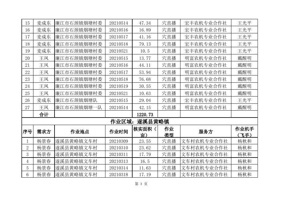 扶持农机装备高质量发展项目作业补贴公示(第2批).xls
