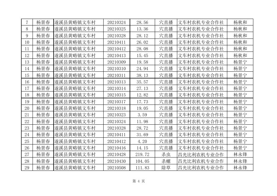 扶持农机装备高质量发展项目作业补贴公示(第2批).xls