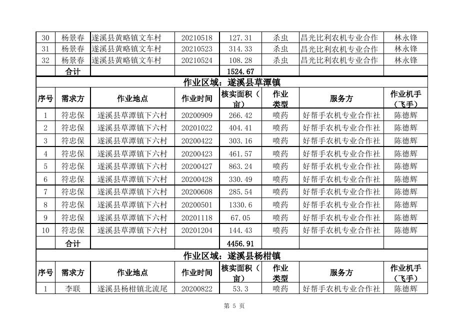扶持农机装备高质量发展项目作业补贴公示(第2批).xls