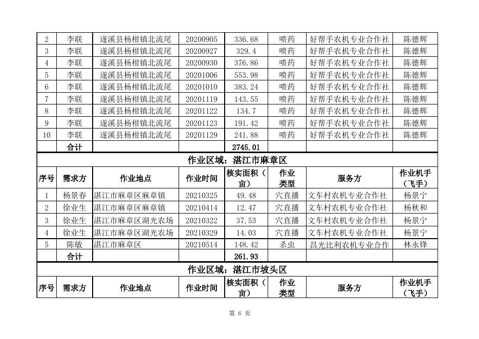 扶持农机装备高质量发展项目作业补贴公示(第2批).xls