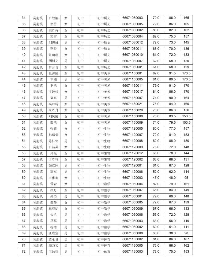 吴起县2020年特岗教师招聘现场资格审查人员名单.xls