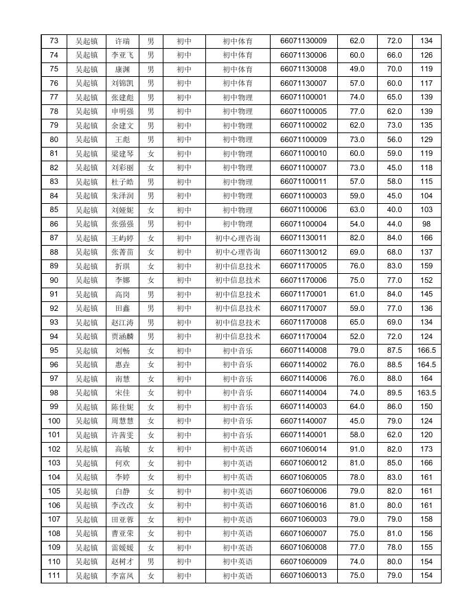 吴起县2020年特岗教师招聘现场资格审查人员名单.xls