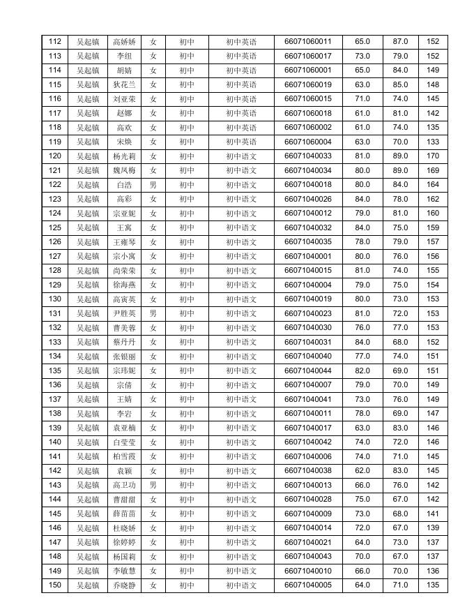 吴起县2020年特岗教师招聘现场资格审查人员名单.xls