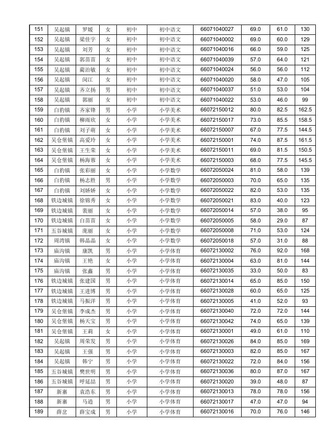 吴起县2020年特岗教师招聘现场资格审查人员名单.xls