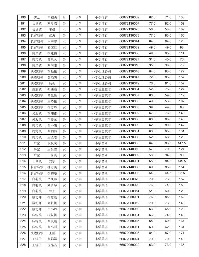吴起县2020年特岗教师招聘现场资格审查人员名单.xls