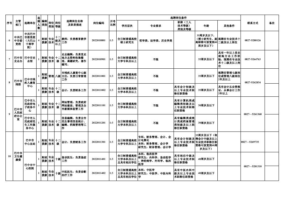 巴中市市属事业单位2022年度公开选聘工作人员岗位表.pdf