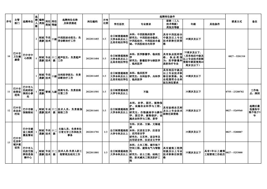 巴中市市属事业单位2022年度公开选聘工作人员岗位表.pdf