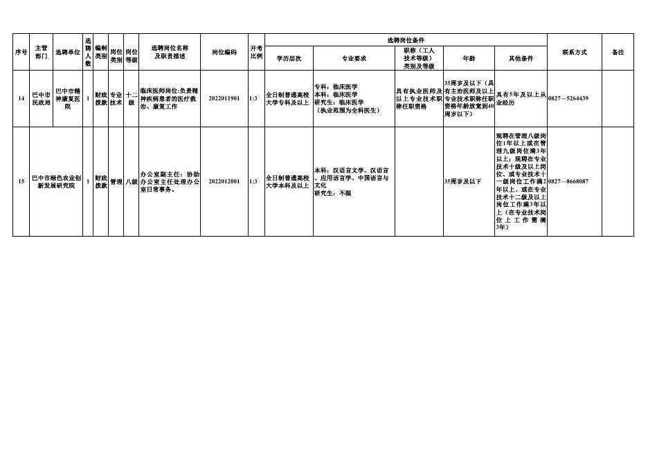 巴中市市属事业单位2022年度公开选聘工作人员岗位表.pdf
