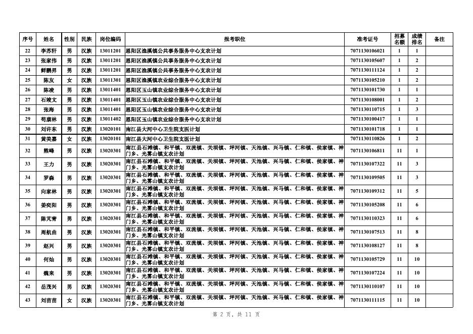 巴中市2021年招募高校毕业生“三支一扶”志愿者面试人员名单.xls