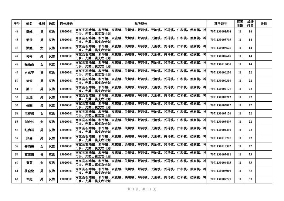 巴中市2021年招募高校毕业生“三支一扶”志愿者面试人员名单.xls