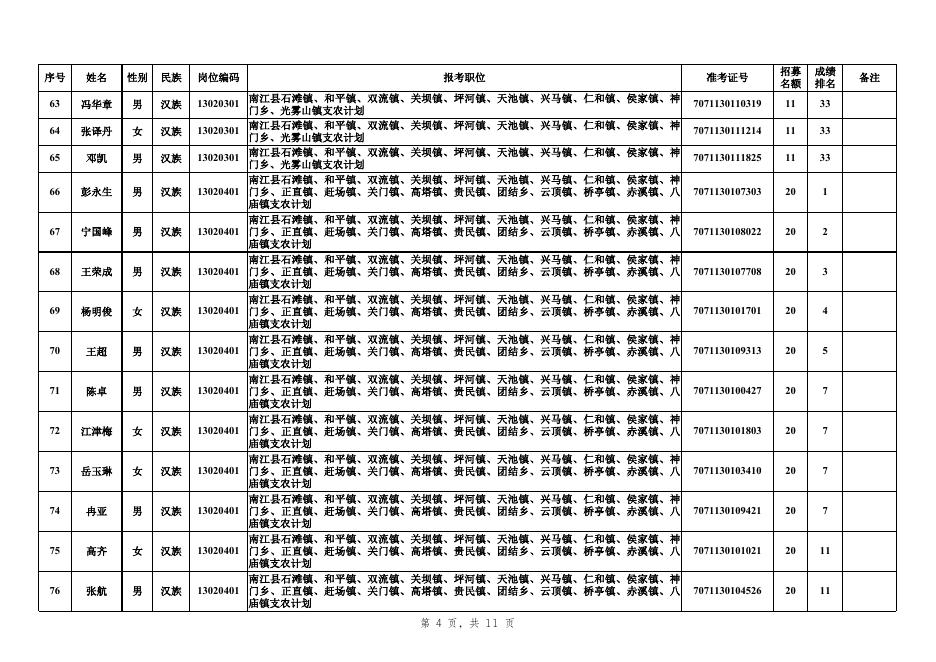 巴中市2021年招募高校毕业生“三支一扶”志愿者面试人员名单.xls