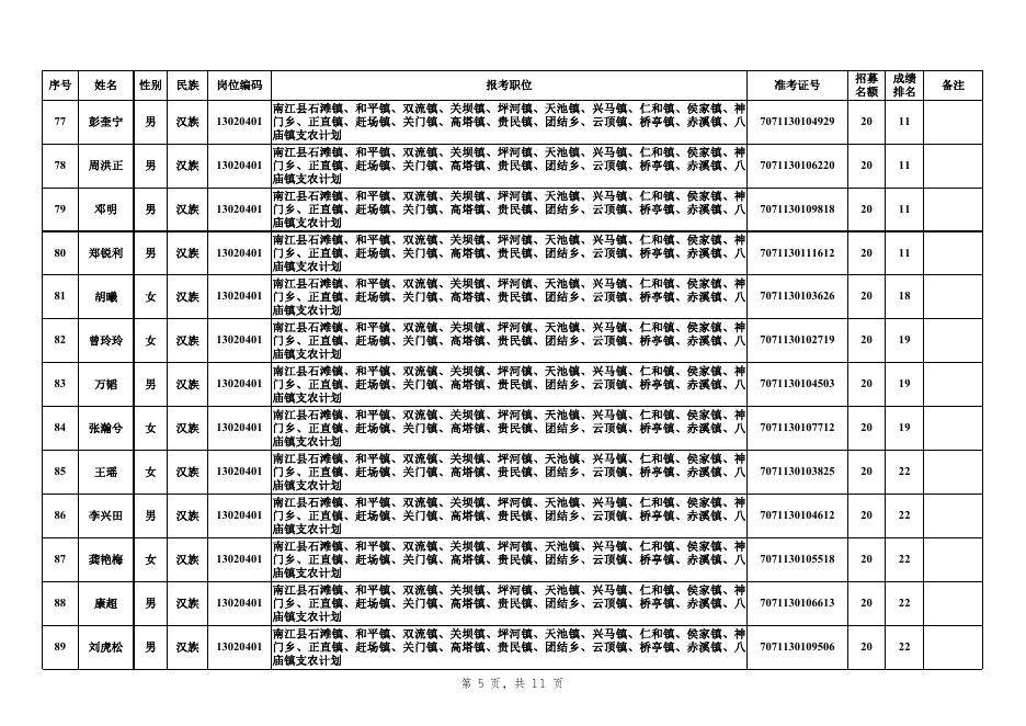 巴中市2021年招募高校毕业生“三支一扶”志愿者面试人员名单.xls