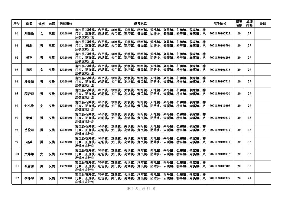 巴中市2021年招募高校毕业生“三支一扶”志愿者面试人员名单.xls