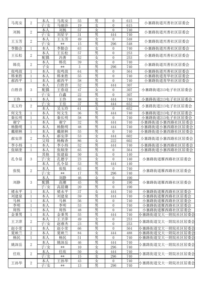 雁塔区2021年三季度临时救助公示名单。xlsx.xlsx