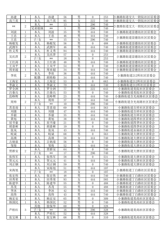 雁塔区2021年三季度临时救助公示名单。xlsx.xlsx