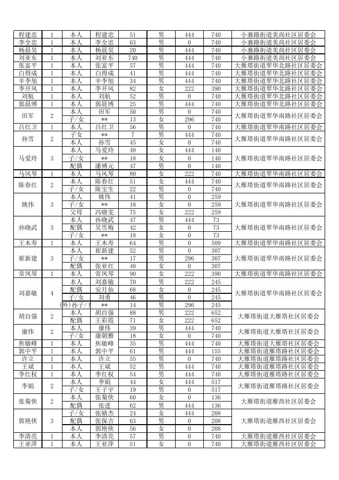 雁塔区2021年三季度临时救助公示名单。xlsx.xlsx