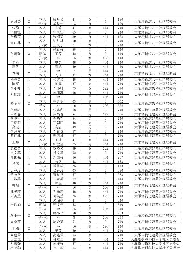 雁塔区2021年三季度临时救助公示名单。xlsx.xlsx