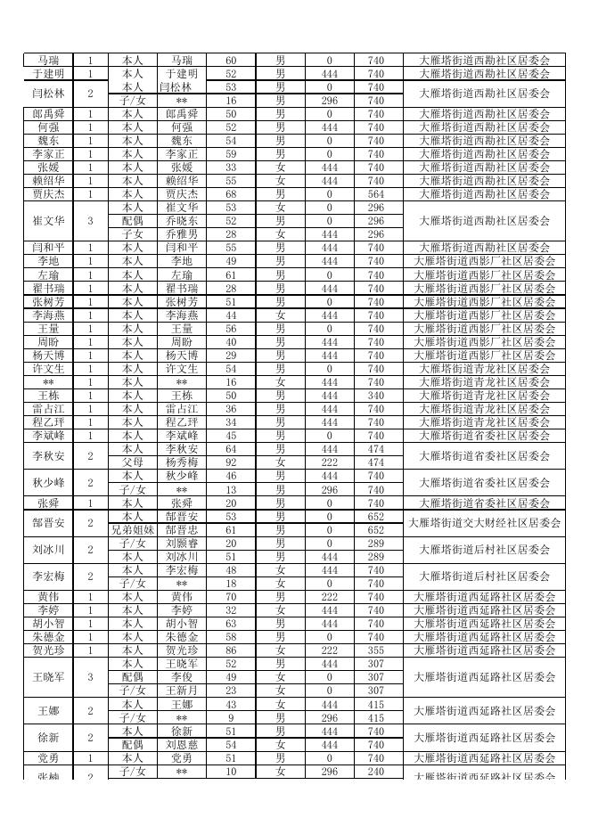 雁塔区2021年三季度临时救助公示名单。xlsx.xlsx