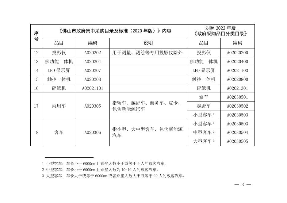 附件1：《佛山市政府集中采购目录及标准（2020年版）》对照情况.doc